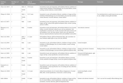 Congenital insensitivity to pain associated with PRDM12 mutation: Two case reports and a literature review